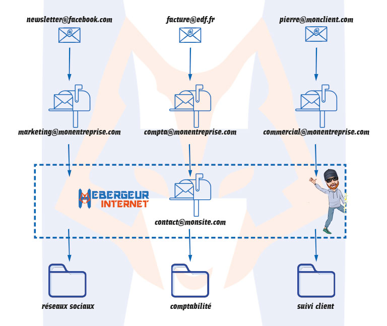 filtrage et tri des redirections emails dans des dossiers spécifiques