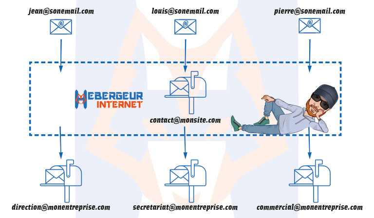 redirection spécifique des mails en fonction de filtrage