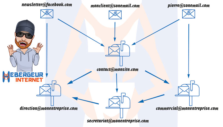 confusion quand on crée trop de redirections mails