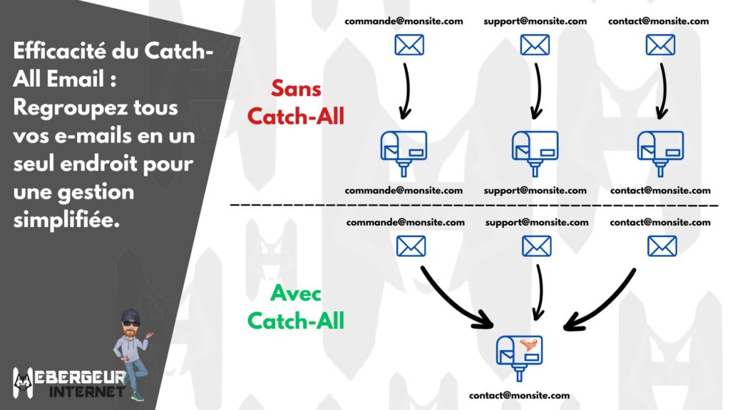 Efficacité du Catch-All Email : Regroupez tous vos e-mails en un seul endroit pour une gestion simplifiée.