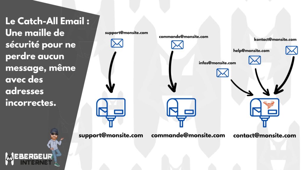 Le Catch-All Email : Une maille de sécurité pour ne perdre aucun message, même avec des adresses incorrectes.