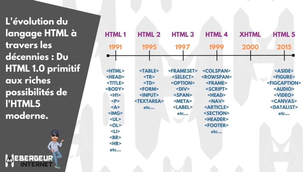 L'évolution du langage HTML à travers les décennies : Du HTML 1.0 primitif aux riches possibilités de l'HTML5 moderne. 