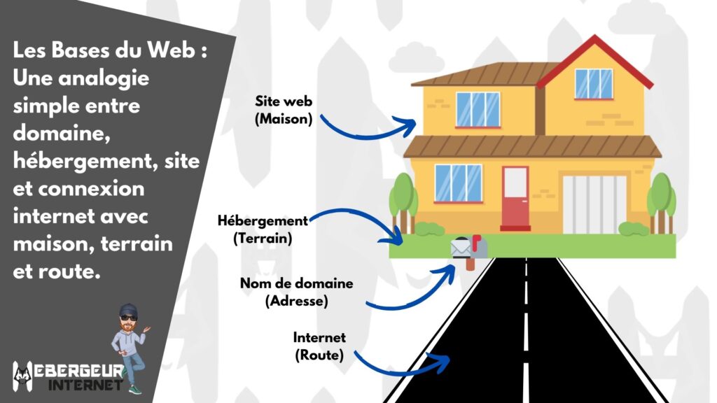 Les Bases du Web : Une analogie simple entre domaine, hébergement, site et connexion internet avec maison, terrain et route.