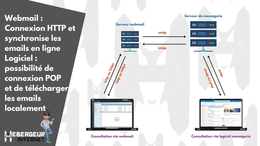 Webmail : Connexion HTTP et  synchronise les emails en ligne
Logiciel :
possibilité de connexion POP
et de télécharger les emails localement